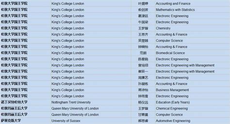 2019届英国大学录取通知统计：UK G5大学59份-翰林国际教育