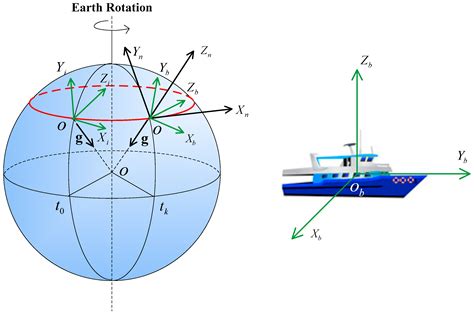 Coarse Alignment of Marine Strapdown INS Based on the Trajectory ...