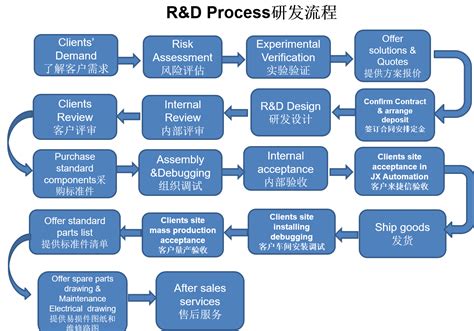 Image result for Assembly Line Manufacturing Process
