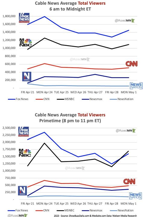 Media Confidential: TV Ratings: Carol Burnett Wins..Fox News Loses