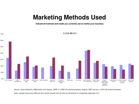 Image result for Marketing Methods