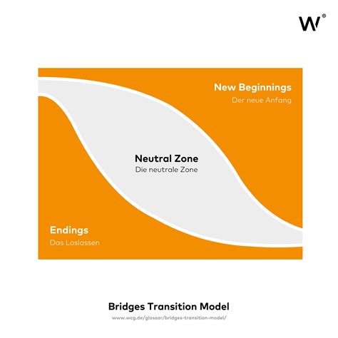 Bridges Transition Model: Der Mensch im Mittelpunkt | WCG