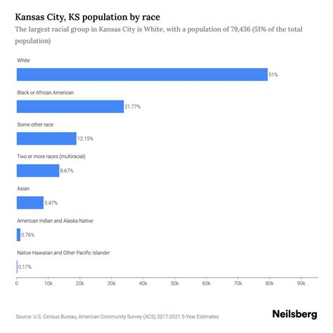 Kansas City, KS Population by Race & Ethnicity - 2023 | Neilsberg