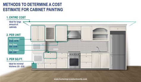 Unveil the Secrets: A Comprehensive Guide to Kitchen Cabinet Painting Costs