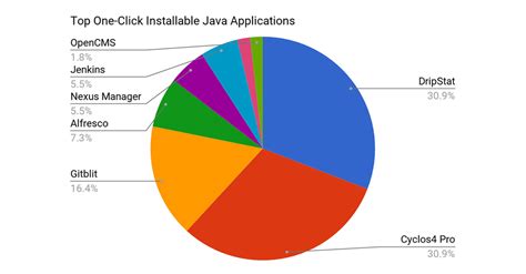 Image result for Java Rating