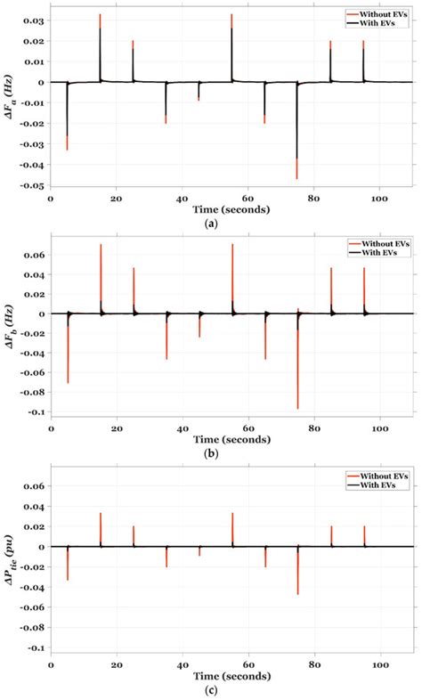 First-of-Its-Kind Frequency Enhancement Methodology Based on an ...