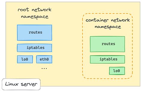 Image result for Container Networking
