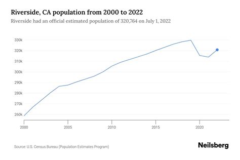 Riverside, CA Population by Year - 2023 Statistics, Facts & Trends ...