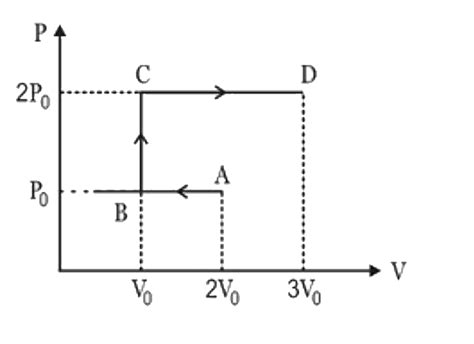 P – V graph of an ideal gas is as shown in the diagram . Work done by ...