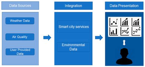 Architecting and Designing Sustainable Smart City Services in a Living ...