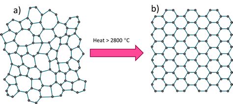 Image result for Graphitization Carbon to Graphite Transformation