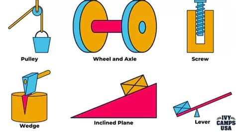 Image result for Functions of Simple Machine