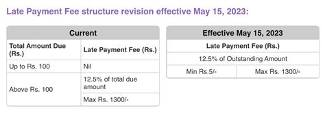Credit Card Late Payment Fine में हुआ बदलाव. अब हर महीने 1300 रुपये तक ...