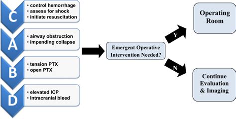 Image result for March Trauma Algorithm