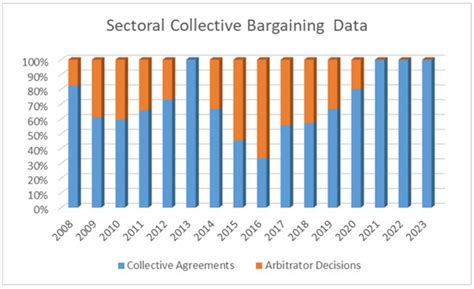Collective Bargaining in Post-Memoranda Greece: Could It Guarantee ...