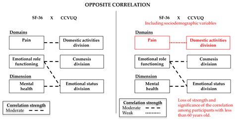 Correlation between Generic and Disease-Specific Quality of Life ...
