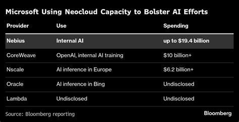 Microsoft bets $33 Billion on neoclouds like Nebius to ease AI crunch ...