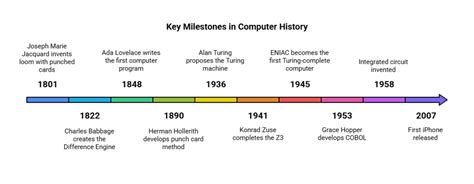 Computer: Introduction, History, Generations and Types - Computer ...