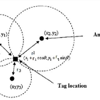 How to Use Triangulation Method 的图像结果