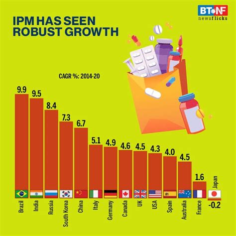Indian pharma grows at 9.5% CAGR in last five years - BT NewsFlicks ...