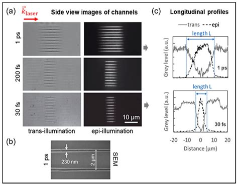 Ultrafast Laser Processing for High-Aspect-Ratio Structures