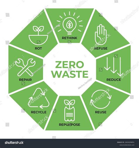 Zero Waste Icon Set Symbols Rethink Stock Vector (Royalty Free) 2424329051 | Shutterstock