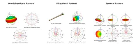 Image result for Antenna Patterns