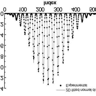 Image result for Two-Dimensional Normal Distribution MATLAB