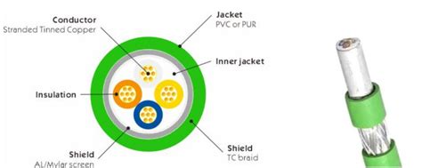 Image result for Profinet Cable