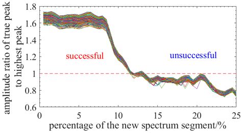 Enhancement of the Performance and Data Processing Rate of an Optical ...