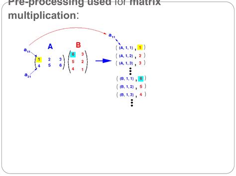 Image result for MapReduce Matrix Multiplication in Java