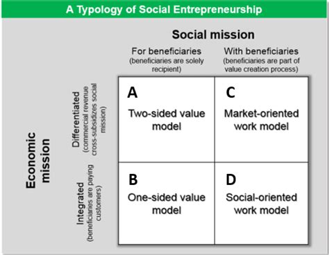 Social Entrepreneurship Model 的图像结果