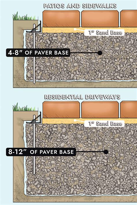 Patio Paver Base Layers