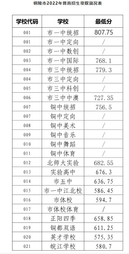 铜陵各高中的中考录取分数线2023年(排名表)