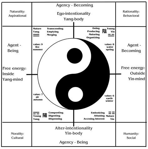 I Ching 4 Bigrams Yin Yang Energy in 2025 | Yin yang meaning, Yin yang ...