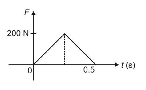 Force-time (F-t) graph for a particle of mass 2 kg shown in the figure ...