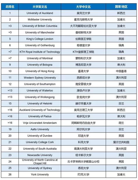 2019Times世界大学社会影响力排名发布！_中国大学