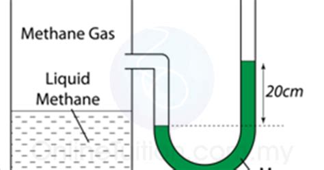 Image result for Manometer Physics