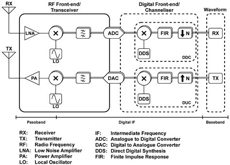 Software-Defined Radio-Based Internet of Things Communication Systems ...