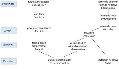 Plananalyse – Dorsch - Lexikon der Psychologie