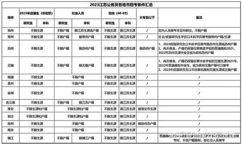 2024年江苏省考报考普通岗位户籍限制表 - 知乎