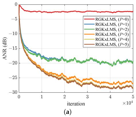 Reduced Gaussian Kernel Filtered-x LMS Algorithm with Historical Error ...