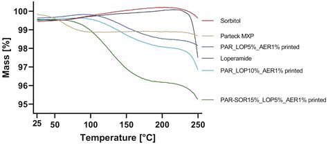 Evaluation of Printability of PVA-Based Tablets from Powder and ...