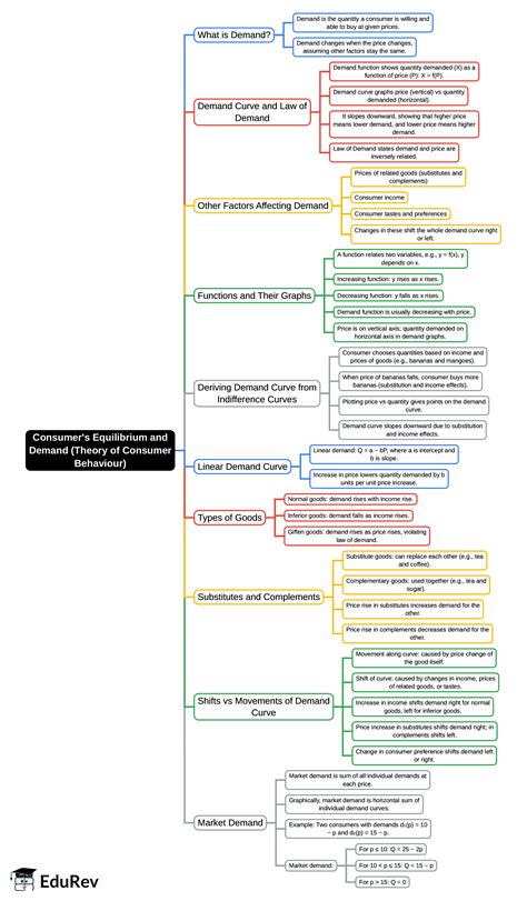 Mind Map: Consumer's Equilibrium and Demand (Theory of Consumer ...
