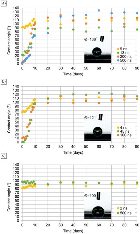Effect of Nanosecond Laser Ablation and Oxidation on the Surface ...