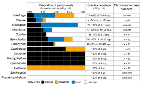 The Role of Hybridisation in the Making of the Species-Rich Arctic ...