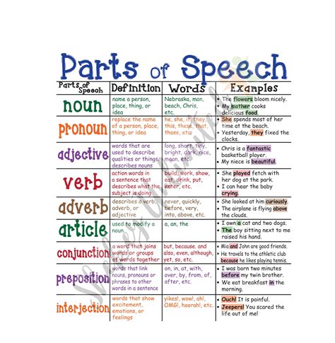 PART OF SPEECH Reading Anchor Chart, Grammar Learning Home School ...