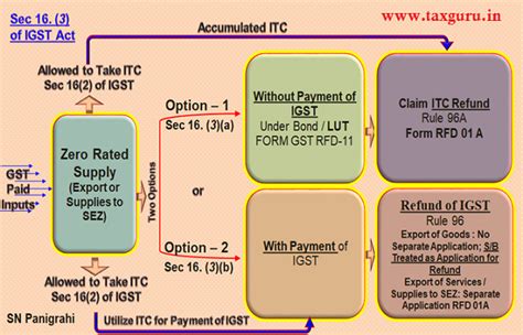 No Automatic IGST Refund, Stringent Systems in Place to detect Fraud