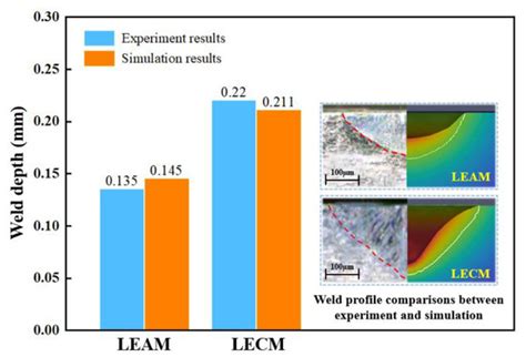 Laser Spot Micro-Welding of Ultra-Thin Steel Sheet