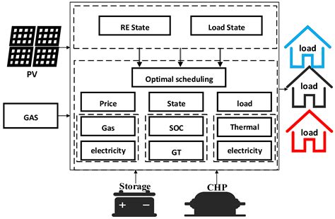 Optimal Scheduling of Integrated Energy Systems with Combined Heat and ...